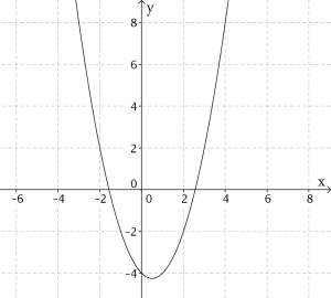 Grafen til funskjonen y = x²-x-4.